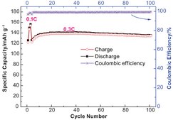 Lithium cobalt(III) oxide 99.8% trace metals basis